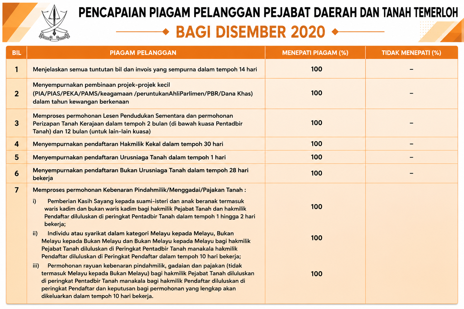 Pencapaian Piagam Pelanggan DEC 2020